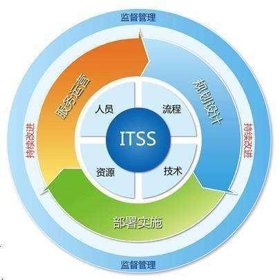 包括咨询设计,集成实施,运行维护,服务管控,服务运营和服务外包等业