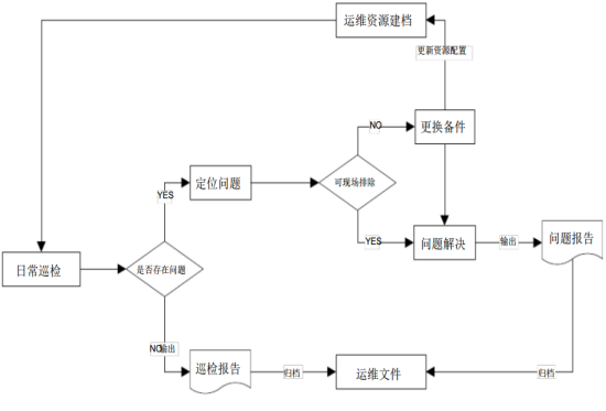 运维服务流程1,技术人员现场值守运行维护的基本操作流程如下图所示:2